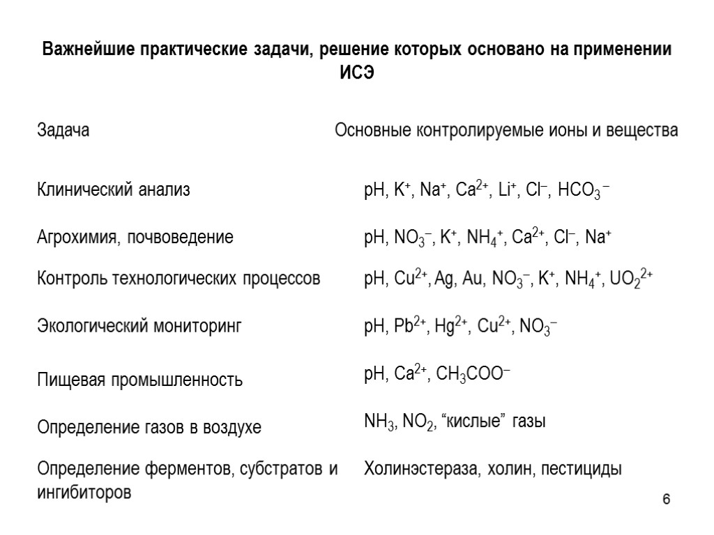 6 Важнейшие практические задачи, решение которых основано на применении ИСЭ Холинэстераза, холин, пестициды Определение